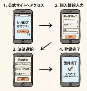 U-NEXT登録方法のフローチャートのイラスト